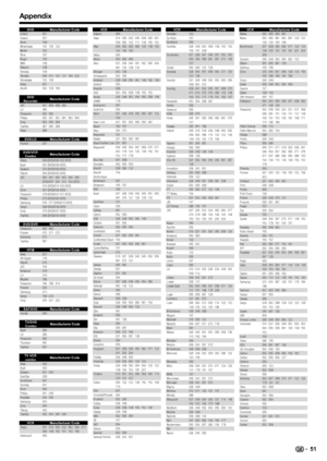 Page 53
Appendix
DVD Manufacturer CodeUnited 001
Voxson 001
Vtrek 159
Wharfedale 104 105 130
Wintel 152
Xbox 167
Xlogic 105
XMS 149
Yakumo 109
Yamada 109
Yamaha 006 013 123 137 164 230
Yamakawa 103 146
Yukai 001
Zenith 002 129 165
DVD 
Recorder Manufacturer Code
JVC 057 058 059 060
LG 065
Panasonic 052 062
Philips 050 051 053 061 063 064
Sony 054 055 056
Toshiba 067 068 069
Yukai 066
DVD/LD Manufacturer CodePioneer 007
DVD/VCR 
Combo Manufacturer Code
Sharp 029 (DVD)/028 032 (VCR)
Bush 087 (DVD)/036 (VCR)...