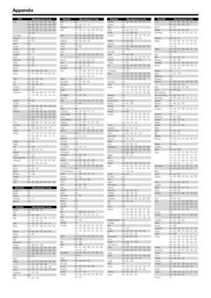 Page 54
Appendix
VCR Manufacturer CodeSony 003 004 013 022 027 044 066 068 082 083 084 085 088 094 
096 097 103 113 116 117 118 
119 145 146 147 160 168 184 
185 186
Soundwave 059
Standard 021 061
Starlite 059 123
Stern 061
Sunkai 051
Sunstar 026 049
Suntronic 026 049
Sunwood 055
Supra 059 126
Symphonic 026 055
Taisho 051 056
Tandberg 061 070
Tansai 149
Tashiko 026 049 059 063 126
Tatung 026 042 049 050 054 060 063 
114
TCM 006 043 051 072
Teac 026 060 061
Tec 052 055 058 061
Technics 006 069
Teleavia 050 060...