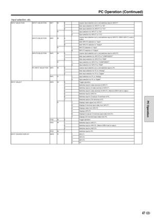 Page 4847 US
PC Operation
PC Operation (Continued)
Input selection, etc.
INPUT SELECTION INPUT1 SELECTION INP1 W 0 Leaves input selection as is, and switches input to INPUT1
1 Sets input selection for INPUT1 to AV
2 Sets input selection for INPUT1 to Y/C
R 1 Input selection for INPUT1 is AV
2 Input selection for INPUT1 is Y/C
INPUT2 SELECTION INP2 W 0Leaves input selection as is, and switches input to INPUT2. ERR if INPUT is set to
output.
1 Sets INPUT2 selection to Input
9 Sets INPUT2 selection to Output
R 1...