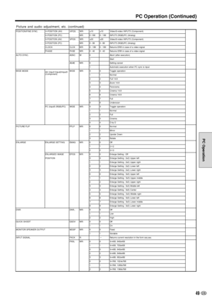 Page 5049 US
PC Operation
PC Operation (Continued)
Picture and audio adjustment, etc. (continued)
POSITION/FINE SYNC. H-POSITION (AV) HPOS WR ±10 ±10 Video/S-video INPUT3 (Component)
H-POSITION (PC) WR 0 -180 0 - 180 INPUT3 (RGB)/PC (Analog)
V-POSITION (AV) VPOS WR ±20 ±20 Video/S-video INPUT3 (Component)
V-POSITION (PC) WR 0 - 99 0 - 99 INPUT3 (RGB)/PC (Analog)
CLOCKCLCK WR 0 - 180 0 - 180 Returns ERR in case of a video signal
PHASE PHSE WR 0 - 40 0 - 40 Returns ERR in case of a video signal
AUTO SYNC. ASNC W...