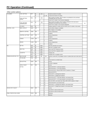 Page 51US50
PC Operation (Continued)
Other control options
ID NUMBER ID NO. SETTINGIDST W 0 - 255 It sets the monitors ID number.
R 0 - 255 It returns the monitors ID number.
IDSL W 1 - 255Sets a monitor ID number. This ID number is only effective for the command
immediately after this command.
0 Clears the ID number if one has been designated.
IDLK W 1 - 255Sets a monitor ID number. This ID number is effective for the next and all
subsequent commands after this command.
0 Clears the ID number if one has been...