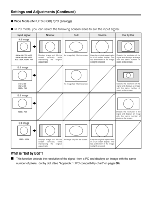 Page 63US62
In PC mode, you can select the following screen sizes to suit the input signal.
Input signal Normal Full Dot by DotCinema
Displays image so it fills the 
screen vertically, while 
maintaining the original 
aspect ratio.
Displays image so it fills the 
screen vertically, while 
maintaining the original 
aspect ratio.An image fully fills the screen. Detects  the  resolution  of  the 
signal and displays an image 
with the same number of 
pixels on the screen.
Detects the resolution of the 
signal...