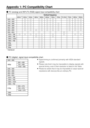 Page 69US68
Appendix 1: PC Compatibility Chart
ÔPC (analog) and INPUT3 (RGB) signal input compatibility chart
Vertical frequency
43Hz
 (∗)







Ó
* Interlaced50Hz
Ó
Ó
Ó
Ó
Ó
Ó
Ó55Hz
Ó
Ó
Ó
Ó
Ó
Ó

Ó56Hz





Ó

Ó
Ó60Hz
Ó
Ó
Ó
Ó
Ó
Ó

Ó
Ó
Ó
Ó
Ó
Ó
Ó65Hz
Ó
Ó
Ó
Ó
Ó
Ó70Hz
Ó
Ó
Ó
Ó
Ó
Ó

Ó
Ó72Hz


Ó
Ó
Ó
Ó74.5Hz






Ó
Ó75Hz
Ó
Ó
Ó
Ó
Ó
Ó80Hz
Ó
Ó
Ó
Ó
Ó
Ó
Ó85Hz
Ó
Ó
Ó
Ó
Ó
Ó
Ó 640 × 400
720 × 400
640 × 480
848 × 480
852 × 480
800 × 600
832 × 624
1024 ×...