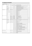 Page 51US50
PC Operation (Continued)
Other control options
ID NUMBER ID NO. SETTINGIDST W 0 - 255 It sets the monitors ID number.
R 0 - 255 It returns the monitors ID number.
IDSL W 1 - 255Sets a monitor ID number. This ID number is only effective for the command
immediately after this command.
0 Clears the ID number if one has been designated.
IDLK W 1 - 255Sets a monitor ID number. This ID number is effective for the next and all
subsequent commands after this command.
0 Clears the ID number if one has been...