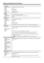 Page 57US56
Picture Flip
Adjustable rangeNormal/Mirror/Upside Down/Rotate
DefaultNormal
NormalNormal image
MirrorMirror image
Upside DownUpside down image
RotateRotated image
Language
FunctionSelects display language setting.
Adjustable rangeJapanese, English, German, French, Spanish
DefaultEnglish
INPUT2 Select
FunctionSelects INPUT2 terminal use.
Adjustable rangeInput/Output
DefaultInput
InputUsing as Input
OutputUsing as Output
Note:(This setting cannot be switched when INPUT2 is currently being...