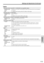 Page 5857 US
Settings and
Adjustments
Option
Wide Mode (Video/S-video/INPUT 3 COMPONENT) (see page 63 for details.)
Adjustable range
Normal, Full 14:9, Zoom 14:9, Panorama, Cinema 14:9, Cinema 16:9, Full and Underscan
DefaultPanorama
Note:Available when receiving a 480i, 576i, 480p or 576p image.
Wide Mode (INPUT 3 COMPONENT)
Adjustable rangeFull, Underscan
DefaultFull
Note:Available when receiving 1080i or 720p image
Wide Mode (INPUT3 (RGB)/PC (analog/digital)) (see page 62 for details.)
Adjustable...