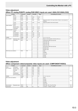 Page 15
E
15

Video adjustment  
(When PC analog RGB/PC analog RGB (BNC) inputs are used: ANALOG1/ANALOG2)

Function CommandDirectionParameter Reply Control/Response contents
*
ADJUSTMENT AUTOASNCW1
No
CLOCK
CLCK
WR0-2550-255
PHASE PHSEWR0-630-63
H-POS HPOSWR0-5000-500Adjusts the position of the longer direction. Maximum value depends on 
resolution.
V-POS VPOSWR0-1000-100Adjusts the position of the shorter direction.
RESET ARSTW1
GAIN CONTROL AUTOAGINW1 No
BLACK LEVEL BLVLWR0-1270-127
Yes
CONTRAST...