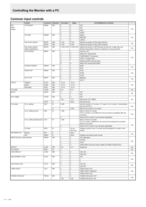 Page 16
E
16

Common input controlsControlling the Monitor with a PC

FunctionCommandDirection
Parameter Reply Control/Response contents
*
PIP 
PbyP 
PbyP2 PIP MODES
MWINWR0 0OFF
Yes
1
1PIP
2 2PbyP
3 3PbyP2
PIP SIZE MWSZWR0 0SMALL
Yes
1 1MEDIUM
2 2LARGE
Sub screen position MHPSWR0-100 0-100Adjusts the position of the longer direction.
Yes
MVPS WR0-100 0-100Adjusts the position of the shorter direction.
Sub screen position   
(Batch specification) MPOS
WR0-100,0-100 0-100,0-100Specify the position in MPOSxxxyyy...