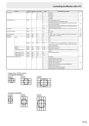 Page 17
E
17

Controlling the Monitor with a PC

FunctionCommandDirectionParameter Reply Control/Response contents
*
LANGUAGE LANGWR14 14ENGLISH
Yes
1
1DEUTSCH
2 2FRANÇAIS
3 3ITALIANO
4 4ESPAÑOL
Temperature sensor DSTAR 0Internal temperature normal
Yes
1
Internal temperature abnormal (Standby mode)
2 Internal temperature abnormal (Temperature is normal now, but it was 
abnormal during operation.)
3 Internal temperature abnormal (Brightness of the backlight decreases.)\
4 Temperature sensor abnormal
Temperature...