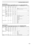 Page 15
E
15

Video adjustment  
(When PC analog RGB/PC analog RGB (BNC) inputs are used: ANALOG1/ANALOG2)

Function CommandDirectionParameter Reply Control/Response contents
*
ADJUSTMENT AUTOASNCW1
No
CLOCK
CLCK
WR0-2550-255
PHASE PHSEWR0-630-63
H-POS HPOSWR0-5000-500Adjusts the position of the longer direction. Maximum value depends on 
resolution.
V-POS VPOSWR0-1000-100Adjusts the position of the shorter direction.
RESET ARSTW1
GAIN CONTROL AUTOAGINW1 No
BLACK LEVEL BLVLWR0-1270-127
Yes
CONTRAST...