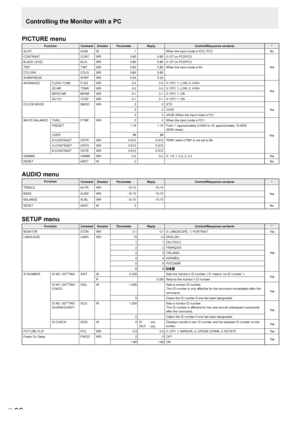 Page 32
E
30

PICTURE menu
FunctionCommandDirectionParameterReplyControl/Response contents*
AUTO
AGINW1When the input mode is PC2, PC3.No
CONTRASTCONTWR0-600-600-127 on PC2/PC3.
Yes
BLACK LEVELBLVLWR0-600-600-127 on PC2/PC3.
TINTTINTWR0-600-60When the input mode is AV.
COLORSCOLRWR0-600-60
SHARPNESSSHRPWR0-240-24
ADVANCED FLESH TONE
FLESWR0-20-20: OFF, 1: LOW, 2: HIGH
Yes
3D-NRTDNRWR0-20-20: OFF, 1: LOW, 2: HIGH
MPEG-NRMPNRWR0-10-10: OFF, 1: ON
3D-Y/CYCSPWR0-10-10: OFF, 1: ON
COLOR MODEBMODWR00STD
Yes
22VIVID...