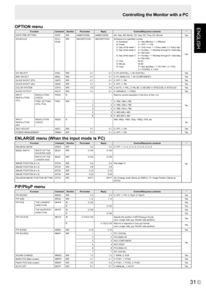 Page 33
ENGLISH
E
31

OPTION menu
FunctionCommandDirectionParameterReplyControl/Response contents*
DATE/TIME SETTING DATE
WRAABBCCDDEEAABBCCDDEEAA: Year, BB: Month, CC: Day, DD: Time, EE: Minute
Yes
SCHEDULESC01-SC08WRABCDEFFGGHABCDEFFGGHSchedule of a speciﬁed number
A: Schedule  0 = Not effective, 1 = Effective
B: Power  0 = OFF, 1 = ON
C: Day of the week 1  0 = Only once, 1 = Every week, 2 = Every day
D: Day of the week 2  0 = Sunday, 1 = Monday through 6 = Saturday, 
9 = Not exist
E: Day of the week 3  0 =...