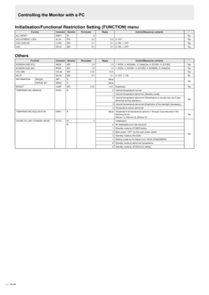 Page 34
E
32
Initialisation/Functional Restriction Setting (FUNCTION) menu
FunctioCommandDirectionParameterReplyControl/Response contents*
ALL RESET
RSETW0No
ADJUSTMENT LOCK
ALCKWR0-20-20: OFF Yes
OSD DISPLAY
LOSDWR0-10-10: ON, 1: OFF Yes
LEDOFLDWR0-10-10: ON, 1: OFFYes
Others
FunctionCommandDirectionParameterReplyControl/Response contents*
SCREEN SIZE (PC)WIDEWR1-51-51: WIDE, 2: NORMAL, 3: DotbyDot, 4: ZOOM1, 5: ZOOM2Yes
SCREEN SIZE (AV)
WIDEWR1-51-51: WIDE, 2: ZOOM1, 3: ZOOM2, 4: NORMAL, 5: DotbyDot Yes...