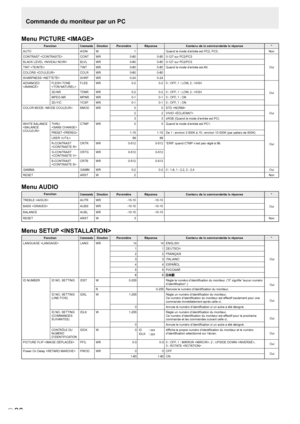 Page 104
F
30

Menu PICTURE 
FonctionCommandeDirectionParamètreRéponseContenu de la commande/de la réponse*
AUTO
AGINW1Quand le mode d’entrée est PC2, PC3.Non
CONTRAST 
CONTWR0-600-600-127 sur PC2/PC3
Oui
BLACK LEVEL 
BLVL
WR0-600-600-127 sur PC2/PC3
TINT 
TINTWR0-600-60 Quand le mode d’entrée est AV.
COLORS COLRWR0-600-60
SHARPNESS SHRPWR0-240-24
ADVANCED 
 FLESH TONE 

FLESWR0-20-2
0 : OFF, 1 : LOW, 2 : HIGH
Oui3D-NRTDNRWR0-20-20 : OFF, 1 : LOW, 2 : HIGH
MPEG-NRMPNRWR0-10-10 : OFF, 1 : ON
3D-Y/CYCSPWR0-10-10 :...