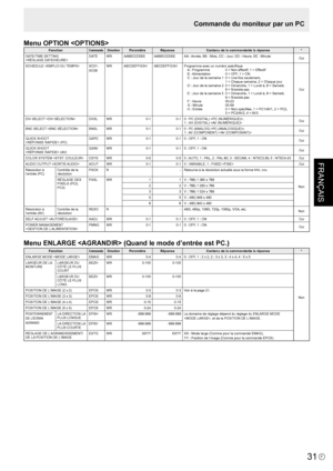 Page 105
FRANÇAIS
F
31

Menu OPTION 
FonctionCommandeDirectionParamètreRéponseContenu de la commande/de la réponse*
DATE/TIME SETTING
 
 DATEWRAABBCCDDEE
AABBCCDDEEAA : Année, BB : Mois, CC : Jour, DD : Heure, EE : MinuteOui
SCHEDULE 
SC01-SC08WRABCDEFFGGHABCDEFFGGH Programme avec un numéro spéciﬁque
A : Programme  0 = Non effectif, 1 = Effectif
B : Alimentation  0 = OFF, 1 = ONC : Jour de la semaine 1 0 = Une fois seulement, 1 = Chaque semaine, 2 = Chaque jourD : Jour de la semaine 2 0 = Dimanche, 1 = Lundi à,...