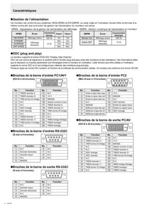 Page 110
F
36
Broches de la borne d’entrée PC1/AV1
(DVI-D à 24 broches)
 
No.
1
2
3
4
5
6
7
8
9
10
11
12
Fonction
TMDS donnée 2-
TMDS donnée 2+
TMDS donnée 2/4 blindage
N.C.
N.C.
DDC horloge
DDC donnée
N.C.
TMDS donnée 1-
TMDS donnée 1+
TMDS donnée 1/3 blindage
N.C.
No.
13
14
15
16
17
18
19
20
21
22
23
24
Fonction
N.C.
+5 V
MASSE
Détection connexion à chaud
TMDS donnée 0-
TMDS donnée 0+
TMDS donnée 0/5 blindage
N.C.
N.C.
TMDS horloge blindage
TMDS horloge+
TMDS horloge-
Broches de la borne d’entrée RS-232C...