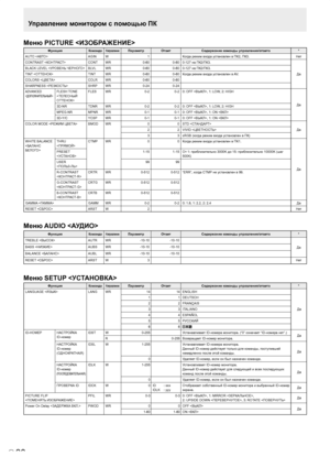 Page 140
P
30

Меню PICTURE 
ФункцияКомандаНаправлениеПараметрОтвет Содержание команды управления/ответа*
AUTO 
AGINW1 Когда режим входа установлен в ПК2, ПК3. Нет
CONTRAST 
CONTWR0-600-600-127 на ПК2/ПК3.
Да
BLACK LEVEL 
BLVL
WR0-600-600-127 на ПК2/ПК3.
TINT 
TINTWR0-600-60 Когда режим входа установлен в AV.
COLORS 
COLRWR0-600-60
SHARPNESS 
SHRPWR0-240-24
ADVANCED FLESH TONE 
FLESWR0-20-2 0: OFF , 1: LOW, 2: HIGH
Да3D-NRTDNRWR0-20-20: OFF , 1: LOW, 2: HIGH
MPEG-NRMPNRWR0-10-10: OFF , 1: ON...