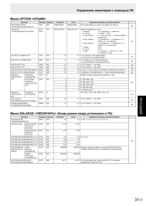 Page 141
P
РУССКИЙ

31

Меню OPTION 
ФункцияКомандаНаправлениеПараметрОтвет Содержание команды управления/ответа*
DATE/TIME SETTING 
 DATE
WRAABBCCDDEE
AABBCCDDEEAA: Год, BB: Месяц, CC: День, DD: Время, EE: МинутыДа
SCHEDULE
SC01-SC08WRABCDEFFGGHABCDEFFGGHЗадайте определенное число
A: задайте  0 = не действует, 1 = действует
B: питание  0 = ВЫКЛ, 1 = ВКЛ
C: день недели 1  0 = только один раз, 1 = каждую неделю, 2 =  каждый день
D: день недели 2  0 = воскресенье, 1 = понедельник – 6 =  суббота, 9 = не существует...