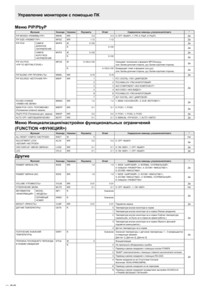 Page 142
P
32
Меню PIP/PbyP 
ФункцияКомандаНаправлениеПараметрОтвет Содержание команды управления/ответа*
PIP MODES 
MWINWR0-30-3 0: OFF , 1: PIP, 2: PbyP, 3: PbyP2Да
PIP SIZE 
MPSZWR1-121-12Да
PIP POS САМОЕ 
ДЛИННОЕ 
НАПРАВЛЕНИЕMHPSW0-100Да
R0-100Да
САМОЕ 
КОРОТКОЕ 
НАПРАВЛЕНИЕ
MVPSW0-100Да
R0-100Да
PIP V/H-POS 

MPOSW0-100,0-100 Указывает положение в формате MPOSxxxyyy. 
(xxx: Более длинная сторона, yyy: Более короткая сторона)Да
R0-100,0-100Возвращает ответ в формате (xxx,yyy).
(xxx: Более длинная сторона,...