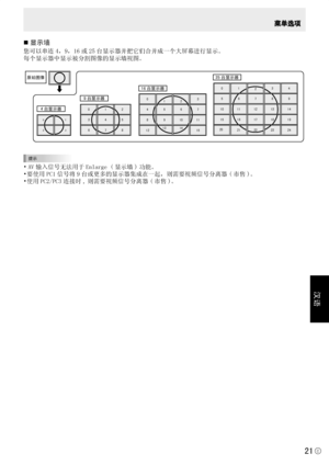 Page 167
汉语
C
21

菜单选项
显示墙
您可以串连 4，9，16 或 25 台显示器并把它们合并成一个大屏幕进行显示。
每个显示器中显示被分割图像的显示墙视图。
1
3
0
2
4台显示器
9台显示器
16台显示器
25台显示器
012
456
8910
3
7
11
12131415
012
567
101112
3
8
13
15161718
20212223
4
9
14
19
24
原始图像
012
345
678
提示
• AV 输入信号无法用于 Enlarge ( 显示墙 ) 功能。
• 要使用 PC1 信号将 9 台或更多的显示器集成在一起，则需要视频信号分离器 ( 市售 )。
• 使用 PC2/PC3 连接时 , 则需要视频信号分离器 ( 市售 )。
 