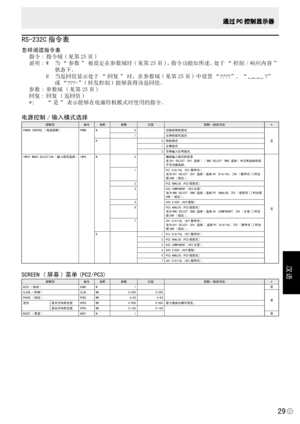 Page 175
汉语
C
29

RS-232C 指令表
怎样阅读指令表指令 : 指令域 ( 见第 25 页 )
说明 : W  当 “ 参数 ” 被设定在参数域时 ( 见第 25 页 )，指令功能如所述，处于 “ 控制 / 响应内容 ”
状态下。
  R  当返回值显示处于 “ 回复 ” 时，在参数域 ( 见第 25 页 ) 中设置 “????”, “
?”
或 “???+”( 转发控制 ) 能够获得该返回值。
参数 : 参数域 ( 见第 25 页 ) 
回复 : 回复 ( 返回值 )
*:  “ 是 ” 表示能够在电源待机模式时使用的指令。
电源控制 / 输入模式选择
控制项指令说明参数回复 控制 / 响应内容*
POWER CONTROL ( 电源控制 )POWRW0 切换到待机模式
是
1从待机模式返回
R0待机模式
1正常模式
2等待输入信号模式
INPUT MODE SELECTION ( 输入模式选择 )INPSW0捕捉输入模式的改变在DVI SELECT (DVI 选择 ) / BNC SELECT (BNC 选择 )中没有选择的端子无法被选择。
是
1PC1 DIGITAL (PC1 数字式...