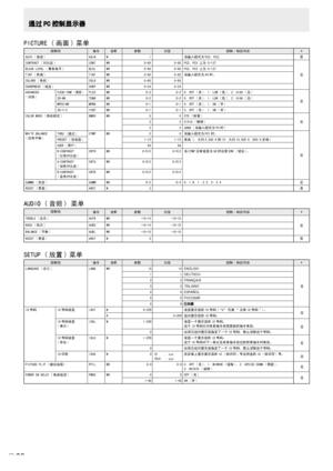 Page 176
C
30

PICTURE ( 画面 ) 菜单
控制项指令说明参数回复控制 / 响应内容*
AUTO ( 自动 )AGINW1当输入模式为PC2，PC3。否
CONTRAST ( 对比度 )CONTWR0-600-60PC2，PC3 上为 0-127
是
BLACK LEVEL ( 黑色电平 )BLVLWR0-600-60PC2，PC3 上为 0-127
TINT ( 色调 )TINTWR0-600-60当输入模式为AV时。
COLORS ( 色彩 )COLRWR0-600-60
SHARPNESS ( 锐度 )
SHRPWR0-240-24
ADVANCED
( 高级 )FLESH TONE ( 肤色 )FLESWR0-20-20: OFF ( 关 ), 1: LOW ( 低 ), 2: HIGH ( 高 )
是3D-NRTDNRWR0-20-20: OFF ( 关 ), 1: LOW ( 低 ), 2: HIGH ( 高 )
MPEG-NRMPNRWR0-10-10: OFF ( 关 ), 1: ON ( 开 )
3D-Y/CYCSPWR0-10-10: OFF ( 关 ), 1: ON ( 开...