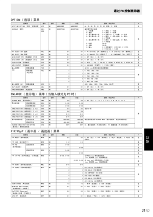 Page 177
汉语
C
31

OPTION ( 选项 ) 菜单
控制项指令说明参数回复控制 / 响应内容*
DATE/TIME SETTING ( 日期 / 时间设置 )
DATEWRAABBCCDDEE AABBCCDDEEAA: 年，BB: 月，CC: 日，DD: 时间，EE: 分钟是
SCHEDULE ( 定时 )
SC01-SC08WRABCDEFFGGHABCDEFFGGH指定数字的计划表A: 计划表 0 = 无效，1 = 有效B: 电源 0 = 关闭，1 = 打开C: 第一周中的一天 0 = 只有一次，1 = 每周，2 = 每天D: 第二周中的一天 0 = 周日，1 = 周一直到，6 = 周六， 9 = 不存在E: 第三周中的一天 0 = 周日，1 = 周一直到，6 = 周六， 9 = 不存在F: 时间 00-23G: 分钟 00-59H: 输入 0 = 没有指定 1 = PC1/AV1, 2 = PC2, 3 = PC3/AV2, 4 = AV3
是
DVI SELECT (DVI 选择 )DVSLWR0-10-10: PC (DIGITAL) [PC ( 数字式 )], 1: AV...