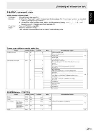 Page 31
ENGLISH
E
29

RS-232C command table
How to read the command tableCommand:  Command ﬁeld (See page 25.)
Direction:  W  When the “Parameter” is set in the parameter ﬁeld (see page 25), the command functions as described 
under “Control/Response Contents”.
  R  The returned value indicated under “Reply” can be obtained by setting “????”, “
?” or “???+” 
(repeater control) in the parameter ﬁeld (see page 25).
Parameter:  Parameter ﬁeld (See page 25.)
Reply:  Response (Returned value)
*:  “Yes” indicates...