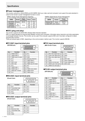 Page 38
E
36
PC1/AV1 input terminal pins
(DVI-D24 pin)
 
No.
1
2
3
4
5
6
7
8
9
10
11
12
Function
TMDS data 2-
TMDS data 2+
TMDS data 2/4 shield
N.C.
N.C.
DDC clock
DDC data
N.C.
TMDS data 1-
TMDS data 1+
TMDS data 1/3 shield
N.C.
No.
13
14
15
16
17
18
19
20
21
22
23
24
Function
N.C.
+5 V
GND
Hot-plug detection
TMDS data 0-
TMDS data 0+
TMDS data 0/5 shield
N.C.
N.C.
TMDS clock shield
TMDS clock+
TMDS clock-
RS-232C input terminal pins
(D-sub 9 pin)
 
No.
1
2
3
4
5
Function
N.C.
Transmitted data
Received data...