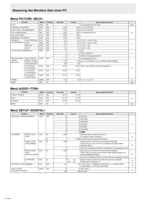 Page 68
D
30

Menü PICTURE 
FunktionBefehlRichtungParameterAntwortSteuerung/Antwortinhalt*
AUTO
AGINW1Im Eingangsmodus PC2, PC3.Nein
CONTRAST 
CONTWR0-600-600-127 an PC2/PC3.
Ja
BLACK LEVEL 
BLVL
WR0-600-600-127 an PC2/PC3.
TINT 
TINTWR0-600-60 Im Eingangsmodus AV.
COLORS 
COLRWR0-600-60
SHARPNESS SHRPWR0-240-24
ADVANCED
 FLESH TONE FLESWR0-20-2 0: OFF, 1: LOW, 2: HIGH
Ja3D-NRTDNRWR0-20-20: OFF, 1: LOW, 2: HIGH
MPEG-NRMPNRWR0-10-10: OFF, 1: ON
3D-Y/CYCSPWR0-10-10: OFF, 1: ON
COLOR MODE 
BMODWR00STD
Ja22VIVID...
