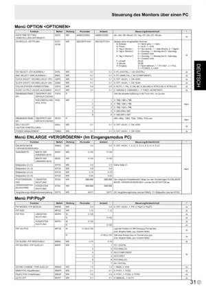 Page 69
DEUTSCH
D
31

Menü OPTION 
FunktionBefehlRichtungParameterAntwortSteuerung/Antwortinhalt*
DATE/TIME SETTING
 
 DATEWRAABBCCDDEE
AABBCCDDEEAA: Jahr, BB: Monat, CC: Tag, DD: Zeit, EE: MinuteJa
SCHEDULE SC01-SC08WRABCDEFFGGHABCDEFFGGHZeitplan einer eingestellten Nummer
A: Zeitplan  0 = Nicht aktiv, 1 = Aktiv
B: Power  0 = AUS, 1 = EIN
C: Tag in Woche 1  0 = Nur einmal, 1 = Jede Woche, 2 = Täglich
D: Tag in Woche 2  0 = Sonntag, 1 = Montag bis 6 = Samstag,
 9 = Existiert nicht
E: Tag in Woche 3  0 =...