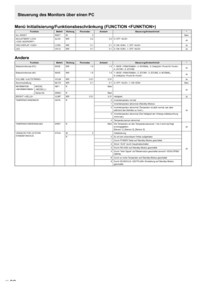 Page 70
D
32
Menü Initialisierung/Funktionsbeschränkung (FUNCTION )
FunktionBefehlRichtungParameterAntwortSteuerung/Antwortinhalt*
ALL RESET
RSETW0Nein
ADJUSTMENT LOCK
 
ALCKWR0-20-20: OFF Ja
OSD DISPLAY 
LOSDWR0-10-10: ON , 1: OFF Ja
LEDOFLDWR0-10-10: ON , 1: OFF Ja
Andere
FunktionBefehlRichtungParameterAntwortSteuerung/Antwortinhalt*
Bildschirmformat (PC)WIDEWR1-51-5 1: WIDE , 2: NORMAL, 3: DotbyDot , 4: ZOOM1, 5: ZOOM2Ja
Bildschirmformat (AV)
WIDEWR1-51-5 1: WIDE , 2: ZOOM1, 3: ZOOM2, 4: NORMAL, 5: DotbyDot...