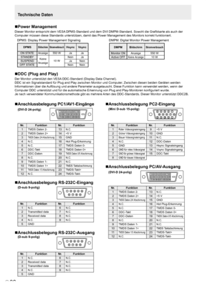 Page 74
D
36
Anschlussbelegung PC1/AV1-Eingänge
(DVI-D 24-polig)
 
Nr.
1
2
3
4
5
6
7
8
9
10
11
12
Funktion
TMDS Daten 2-
TMDS Daten 2+
TMDS Daten 2/4 Abschirmung
N.C.
N.C.
DDC-Takt
DDC-Daten
N.C.
TMDS Daten 1-
TMDS Daten 1+
TMDS Daten 1/3 Abschirmung
N.C.
Nr.
13
14
15
16
17
18
19
20
21
22
23
24
Funktion
N.C.
+5 V
GND
Hot Plug-Erkennung
TMDS Daten 0-
TMDS Daten 0+
TMDS Daten 0/5 Abschirmung
N.C.
N.C.
TMDS Taktabschirmung
TMDS-Takt+
TMDS-Takt-
Anschlussbelegung RS-232C-Eingang
(D-sub 9-polig)
 
Nr.
1
2
3
4
5...