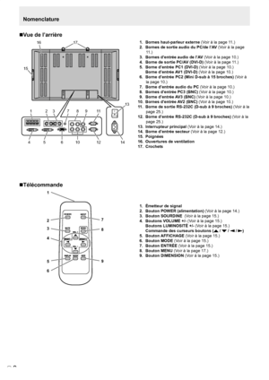 Page 82
8F
F
Nomenclature
Vue de l’arrière
1
6 8 9
1114
16
15
2 3
45
7
1012
13
17 1.  Bornes haut-parleur externe (Voir à la page  11.)
 2.  Bornes de sortie audio du PC/de l’AV (Voir à la page 
11.)
  3.  Bornes d’entrée audio de l’ AV (Voir à la page 10.)
 4.  Borne de sortie PC/AV (DVI-D) (Voir à la page  11.)
 5.  Borne d’entrée PC1 (DVI-D) (Voir à la page 10.)
    Borne d’entrée AV1 (DVI-D)
 (Voir à la page 10.)
 6.  Borne d’entrée PC2 (Mini D-sub à 15 broches) (Voir à 
la page 10.)
 7.  Borne d’entrée...