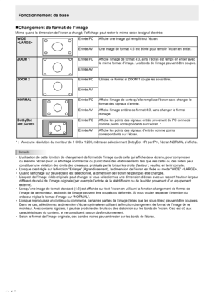 Page 90
F
16
Fonctionnement de base
Changement de format de l’image
Même quand la dimension de l’écran a changé, l’afﬁchage peut rester le même selon le signal d’entrée.
WIDE 

Entrée PCAfﬁche une image qui remplit tout l’écran.
Entrée AV Une image de format 4:3 est étirée pour remplir l’écran en entier .
ZOOM 1Entrée PCAfﬁche l’image de format 4:3, ainsi l’écran est rempli en entier avec 
le même format d’image. Les bords de l’image peuvent être coupés.
Entrée AV
ZOOM 2Entrée PCUtilisez ce format si ZOOM 1...