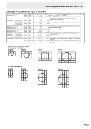 Page 19E19
ENLARGE menu (When the input mode is PC)
FunctionCommandDirectionParameter Reply Control/Response contents *
ENLARGE MODE EMAGWR 0-40-40: OFF, 1: 2 x 2, 2: 3 x 3, 3: 4 x 4, 4: 5 x 5
-
EMHV
WR 11-5511-551 x 1 (OFF) to 5 x 5 (“m x n” is expressed as “mn”, where m and n are 
the numbers of monitors specified for the longest direction and the 
shortest direction respectively.)
BEZEL WIDTH WIDTH OF THE
SHORTER SIDEBEZH
WR 0-1000-100
WIDTH OF THE
LONGER SIDE BEZV
WR 0-1000-100
IMAGE POSITION (M x N) EPHVWR...