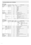 Page 18E18
SETUP menu
FunctionCommandDirectionParameter Reply Control/Response contents *
OSD H-POSITION  OSDHWR 0-1000-100
B
OSD V-POSITION OSDVWR 0-1000-100
MONITOR STDRWR 0-10-10: LANDSCAPE, 1: PORTRAIT B
LANGUAGE LANGWR 1414ENGLISH
B
1
1DEUTSCH
2 2FRANÇAIS
3 3ITALIANO
4 4ESPAÑOL
5 5РУССКИЙ
6 6
 
HDMI AUTO VIEW HDAWWR 0-10-10: OFF, 1: ON B
Power On Delay PWODWR 00OFF
B
1-60 1-60ON
STANDBY MODE STBMWR 0-10-10: STANDARD, 1: LOW POWER B
RS-232C/LAN SELECT CTLSWR 0-10-10 : RS-232C 1 : LAN B
RS-232C/LAN COMMAND...