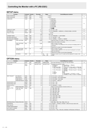 Page 18E18
SETUP menu
FunctionCommandDirectionParameter Reply Control/Response contents *
OSD H-POSITION OSDHWR 0-1000-100
B
OSD V-POSITION OSDVWR 0-1000-100
LANGUAGE LANGWR 1414ENGLISH
B
1
1DEUTSCH
2 2FRANÇAIS
3 3ITALIANO
4 4ESPAÑOL
5 5РУССКИЙ
6 6
 
HDMI AUTO VIEW HDAWWR 0-10-10: OFF, 1: ON B
PICTURE FLIP PFILWR 0-30-30: STANDARD, 1: MIRROR, 2: UPSIDE DOWN, 3: ROTATE B
Power On Delay PWODWR 00OFF
B
1-60 1-60ON
STANDBY MODE STBMWR 0-10-10: STANDARD, 1: LOW POWER B
RS-232C/LAN SELECT CTLSWR 0-10-10 : RS-232C 1 :...