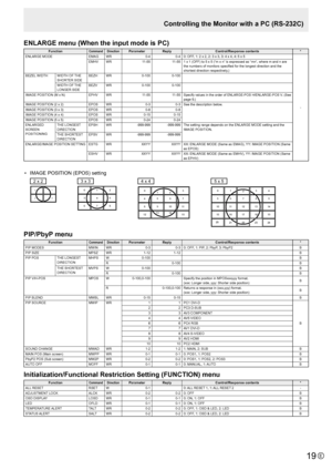 Page 19E19
ENLARGE menu (When the input mode is PC)
FunctionCommandDirectionParameter Reply Control/Response contents *
ENLARGE MODE EMAGWR 0-40-40: OFF, 1: 2 x 2, 2: 3 x 3, 3: 4 x 4, 4: 5 x 5
-
EMHV
WR 11-5511-551 x 1 (OFF) to 5 x 5 (“m x n” is expressed as “mn”, where m and n are 
the numbers of monitors specified for the longest direction and the 
shortest direction respectively.)
BEZEL WIDTH WIDTH OF THE
SHORTER SIDEBEZH
WR 0-1000-100
WIDTH OF THE
LONGER SIDE BEZV
WR 0-1000-100
IMAGE POSITION (M x N) EPHVWR...