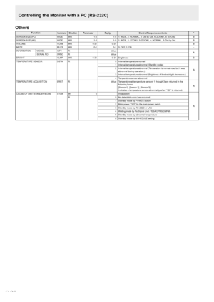 Page 20E20
Controlling the Monitor with a PC (RS-232C)
Others
FunctionCommand DirectionParameter Reply Control/Response contents *
SCREEN SIZE (PC) WIDEWR 1-51-51: WIDE, 2: NORMAL, 3: Dot by Dot, 4: ZOOM1, 5: ZOOM2 B
SCREEN SIZE (AV) WIDEWR 1-51-51: WIDE, 2: ZOOM1, 3: ZOOM2, 4: NORMAL, 5: Dot by Dot B
VOLUME VOLMWR 0-310-31 B
MUTE MUTEWR 0-10-10: OFF, 1: ON -
INFORMATION MODELINF1R Value
A
SERIAL NO SRNOR Value
BRIGHT VLMPWR 0-310-31Brightness B
TEMPERATURE SENSOR DSTAR 0Internal temperature normal
A
1
Internal...