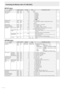 Page 18E18
SETUP menu
FunctionCommandDirectionParameter Reply Control/Response contents *
OSD H-POSITION OSDHWR 0-1000-100
B
OSD V-POSITION OSDVWR 0-1000-100
LANGUAGE LANGWR 1414ENGLISH
B
1
1DEUTSCH
2 2FRANÇAIS
3 3ITALIANO
4 4ESPAÑOL
5 5РУССКИЙ
6 6
 
HDMI AUTO VIEW HDAWWR 0-10-10: OFF, 1: ON B
PICTURE FLIP PFILWR 0-30-30: STANDARD, 1: MIRROR, 2: UPSIDE DOWN, 3: ROTATE B
Power On Delay PWODWR 00OFF
B
1-60 1-60ON
STANDBY MODE STBMWR 0-10-10: STANDARD, 1: LOW POWER B
RS-232C/LAN SELECT CTLSWR 0-10-10 : RS-232C 1 :...