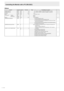 Page 20E20
Controlling the Monitor with a PC (RS-232C)
Others
FunctionCommand DirectionParameter Reply Control/Response contents *
SCREEN SIZE (PC) WIDEWR 1-51-51: WIDE, 2: NORMAL, 3: Dot by Dot, 4: ZOOM1, 5: ZOOM2 B
SCREEN SIZE (AV) WIDEWR 1-51-51: WIDE, 2: ZOOM1, 3: ZOOM2, 4: NORMAL, 5: Dot by Dot B
VOLUME VOLMWR 0-310-31 B
MUTE MUTEWR 0-10-10: OFF, 1: ON -
INFORMATION MODELINF1R Value
A
SERIAL NO SRNOR Value
BRIGHT VLMPWR 0-310-31Brightness B
TEMPERATURE SENSOR DSTAR 0Internal temperature normal
A
1
Internal...