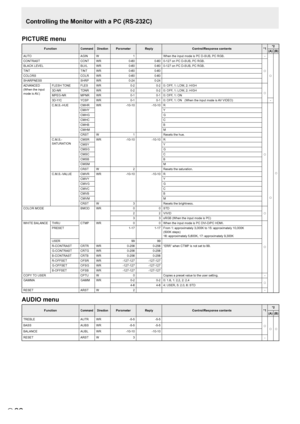 Page 22E22
PICTURE menu
FunctionCommandDirectionParameter Reply Control/Response contents *1*2
(A) (B)
AUTO AGINW 1When the input mode is PC D-SUB, PC RGB. -
○
○
CONTRAST CONTWR 0-600-600-127 on PC D-SUB, PC RGB.
○
BLACK LEVEL BLVLWR 0-600-600-127 on PC D-SUB, PC RGB.
TINT TINTWR 0-600-60
COLORS COLRWR 0-600-60
SHARPNESS SHRPWR 0-240-24
ADVANCED
(When the input 
mode is AV.) FLESH TONE
FLESWR 0-20-20: OFF, 1: LOW, 2: HIGH
○3D-NR TDNRWR 0-20-20: OFF, 1: LOW, 2: HIGH
MPEG-NR MPNRWR 0-10-10: OFF, 1: ON
3D-Y/C...