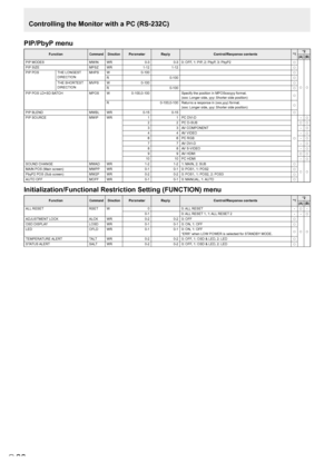 Page 26E26
PIP/PbyP menu
FunctionCommandDirectionParameter Reply Control/Response contents *1*2
(A) (B)
PIP MODES MWINWR 0-30-30: OFF, 1: PIP, 2: PbyP, 3: PbyP2
○
○○PIP SIZE MPSZWR 1-121-12○PIP POS THE LONGEST 
DIRECTION MHPS
W 0-100○R 0-100○THE SHORTEST 
DIRECTION MVPS
W 0-100○R 0-100○PIP POS LD+SD BATCH MPOSW 0-100,0-100 Specify the position in MPOSxxxyyy format. 
(xxx: Longer side, yyy: Shorter side position)○
R 0-100,0-100Returns a response in (xxx,yyy) format. 
(xxx: Longer side, yyy: Shorter side...