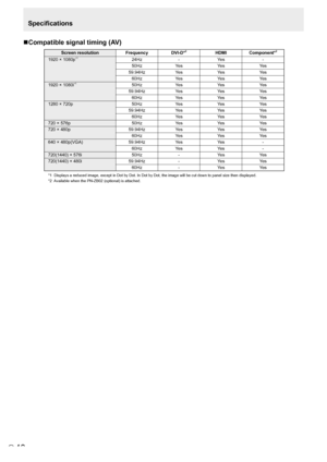 Page 4040E
nCompatible signal timing (AV)
Screen resolution
FrequencyDVI-D*2HDMIComponent*2
1920 × 1080p*124Hz -Ye s -
50Hz Ye sYe sYe s
59.94Hz Ye sYe sYe s
60Hz Ye sYe sYe s
1920 × 1080i
*150Hz Ye sYe sYe s
59.94Hz Ye sYe sYe s
60Hz Ye sYe sYe s
1280 × 720p 50HzYe sYe sYe s
59.94Hz Ye sYe sYe s
60Hz Ye sYe sYe s
720 × 576p 50HzYe sYe sYe s
720 × 480p 59.94HzYe sYe sYe s
60Hz Ye sYe sYe s
640 × 480p(VGA) 59.94HzYe sYe s -
60Hz Ye sYe s -
720(1440) × 576i 50Hz-Ye s Ye s
720(1440) × 480i 59.94Hz-Ye s Ye s
60Hz...