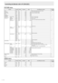 Page 22E22
PICTURE menu
FunctionCommandDirectionParameter Reply Control/Response contents *1*2
(A) (B)
AUTO AGINW 1When the input mode is PC D-SUB, PC RGB. -
○
○
CONTRAST CONTWR 0-600-600-127 on PC D-SUB, PC RGB.
○
BLACK LEVEL BLVLWR 0-600-600-127 on PC D-SUB, PC RGB.
TINT TINTWR 0-600-60
COLORS COLRWR 0-600-60
SHARPNESS SHRPWR 0-240-24
ADVANCED
(When the input 
mode is AV.) FLESH TONE
FLESWR 0-20-20: OFF, 1: LOW, 2: HIGH
○3D-NR TDNRWR 0-20-20: OFF, 1: LOW, 2: HIGH
MPEG-NR MPNRWR 0-10-10: OFF, 1: ON
3D-Y/C...