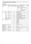 Page 24E24
OPTION menu
FunctionCommand DirectionParameter ReplyControl/Response contents*1*2
(A) (B)
DATE/TIME SETTING DATE WR
AABBCCDDEE AABBCCDDEEAA: Year, BB: Month, CC: Day, DD: Time, EE: Minute○
○ ○SCHEDULE SC01-
SC08WR ABCDEFFGGH ABCDEFFGGH
Schedule of a specified number
A: Schedule  0= Not effective, 1 = Effective
B: Power  0 = OFF, 1 = ON
C: Day of the week 1  0 = Only once, 1 = Every week, 2 = Every day
D: Day of the week 2  0 = Sunday, 1 = Monday through 6 = Saturday,
  9 = Not exist
E: Day of the...