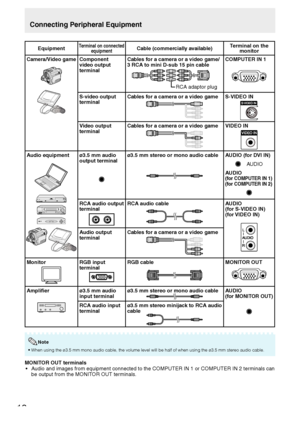 Page 20
8

EquipmentTerminal on connected equipmentCable (commercially available)Terminal on the monitor
Camera/Video gameComponent  video output terminal
Cables for a camera or a video game/ 3 RCA to mini D-sub 15 pin cable
RCA adaptor plug
COMPUTER IN 1
S-video output terminalCables for a camera or a video gameS-VIDEO IN
Video output terminalCables for a camera or a video gameVIDEO IN
Audio equipmentø3.5 mm audio output terminalø3.5 mm stereo or mono audio cableAUDIO (for DVI IN)
    AUDIO
AUDIO(for...