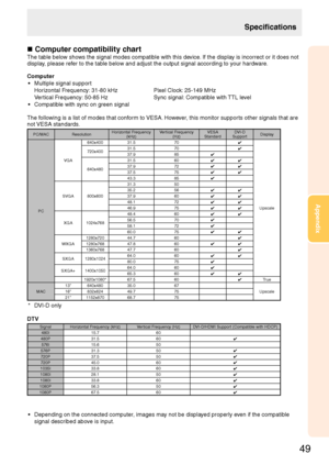 Page 51
49
Appendix

n Computer compatibility chart
The table below shows the signal modes compatible with this device. If the display is incorrect or it does not display, please refer to the table below and adjust the output signal according to your hardware.
Computer•  Multiple signal support
  Horizontal Frequency: 3-80 kHz  Pixel Clock: 5-49 MHz
  Vertical Frequency: 50-85 Hz   Sync signal: Compatible with TTL level
•  Compatible with sync on green signal
The following is a list of modes that...