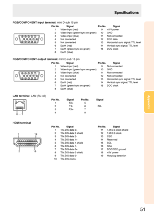 Page 53
5
Appendix

Specifications
RGB/COMPONENT input terminal: mini D-sub 5 pin
Pin No.SignalPin No.Signal
Video input (red)9+5 V power
Video input (green/sync on green) 0GND
3Video input (blue)Not connected
4Not connectedDDC data
5Not connected3Horizontal sync signal: TTL level
6Earth (red) 4Vertical sync signal: TTL level
7Earth (green/sync on green) 5DDC clock
8Earth (blue)
RGB/COMPONENT output terminal:  mini D-sub 5 pin
Pin No.SignalPin...